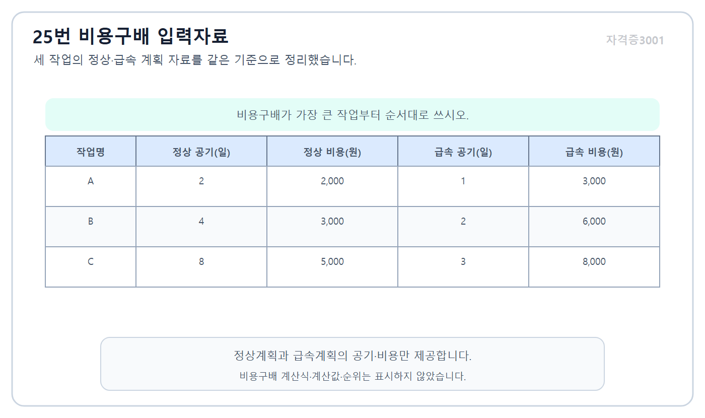 건축기사 실기 기출문제 자격증3001 워터마크 적용 normal and crash duration and cost data