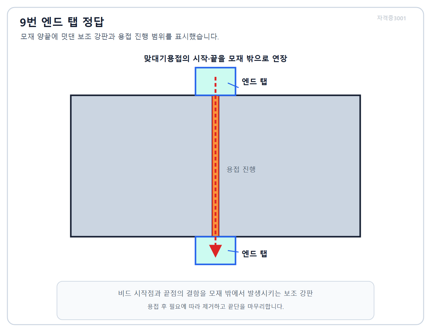 건축기사 실기 기출문제 자격증3001 워터마크 적용 풀이도로, 모재 양끝의 엔드 탭과 용접 진행 범위를 표시한 도식
