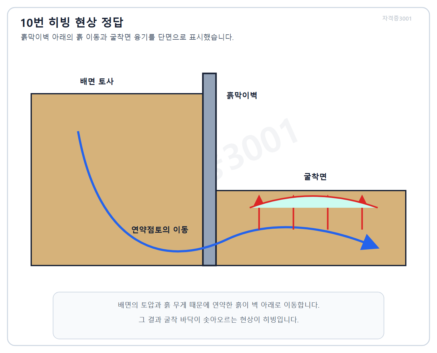 건축기사 실기 기출문제 자격증3001 워터마크 적용 풀이도로, 흙막이벽 아래 흙의 이동과 굴착저면 융기 과정을 표시한 단면도
