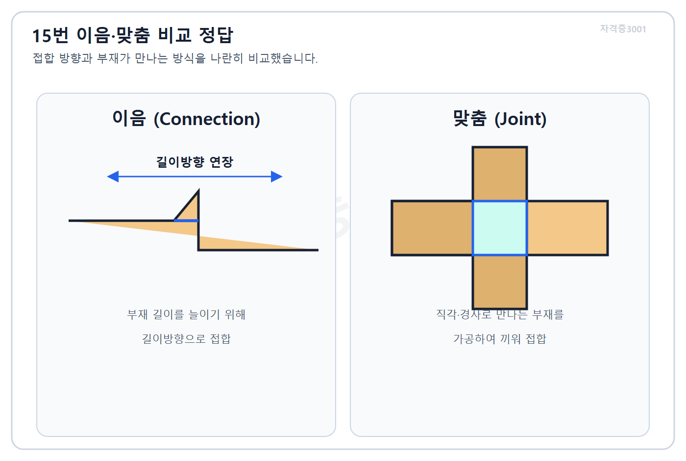 건축기사 실기 기출문제 자격증3001 워터마크 적용 풀이도로, 목재의 이음과 맞춤을 접합방향·부재 만남 방식으로 비교한 도식