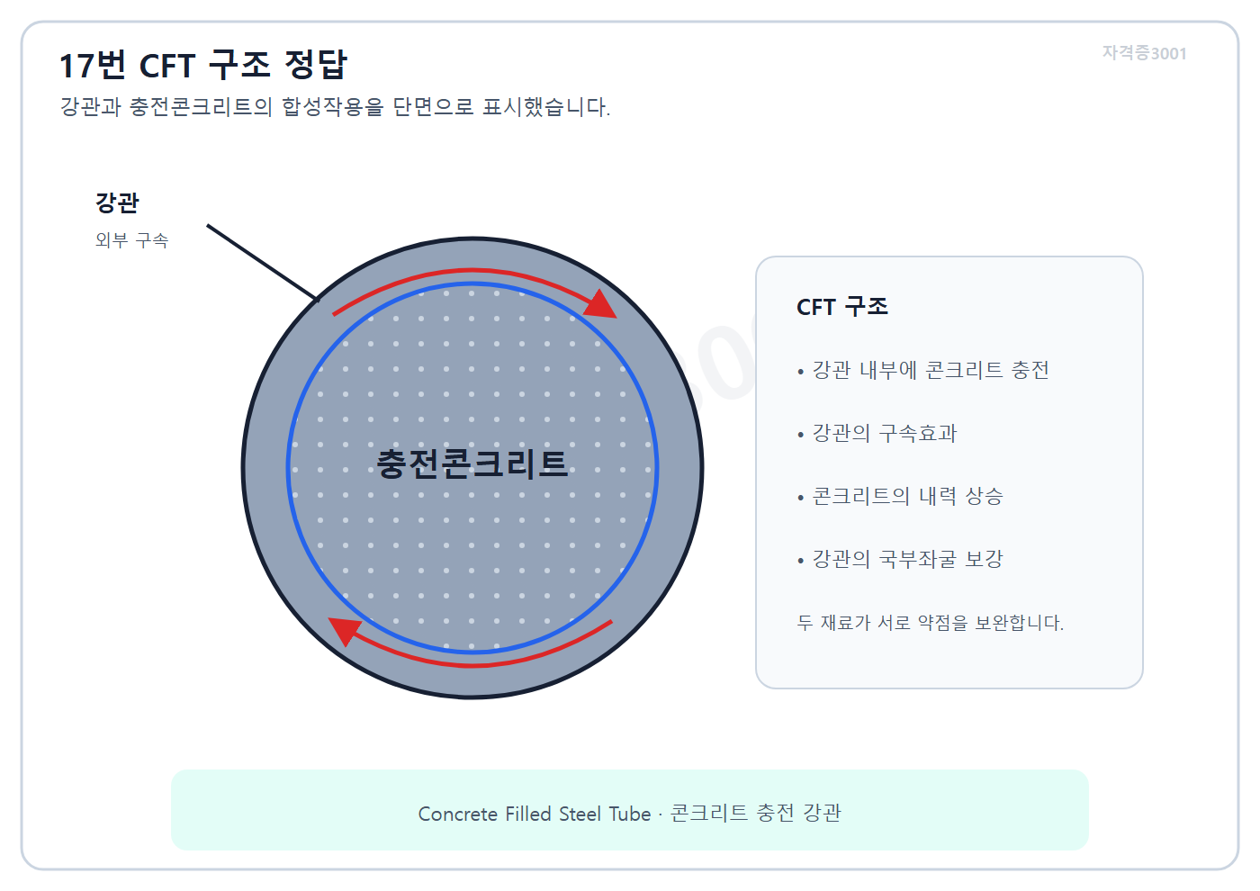 건축기사 실기 기출문제 자격증3001 워터마크 적용 풀이도로, 강관과 충전콘크리트의 구속·좌굴억제 합성작용을 표시한 CFT 단면도