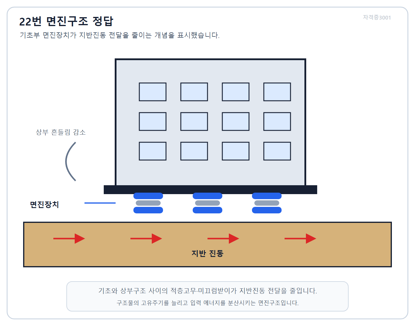 건축기사 실기 기출문제 자격증3001 워터마크 적용 풀이도로, 기초부 면진장치가 지반진동 전달을 줄이는 원리를 표시한 도식