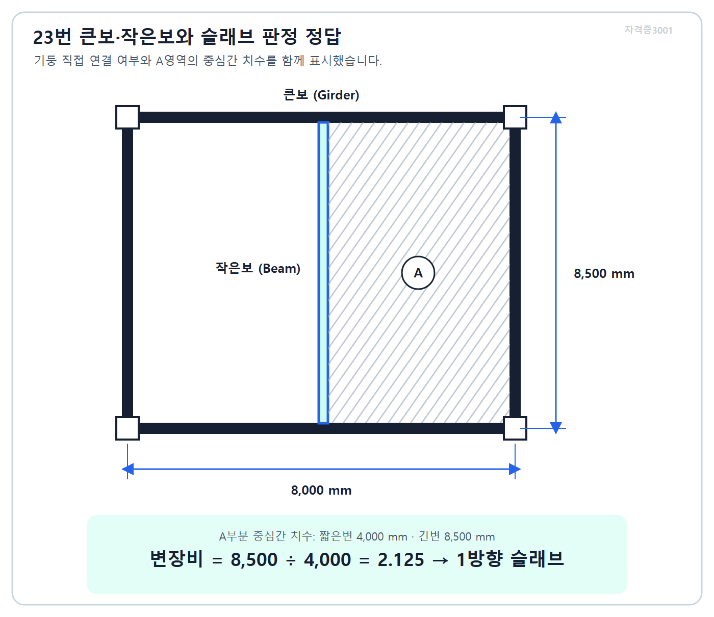 건축기사 실기 기출문제 자격증3001 워터마크 적용 풀이도로, 큰보·작은보 구분과 A패널의 1방향 슬래브 판정을 표시한 평면도