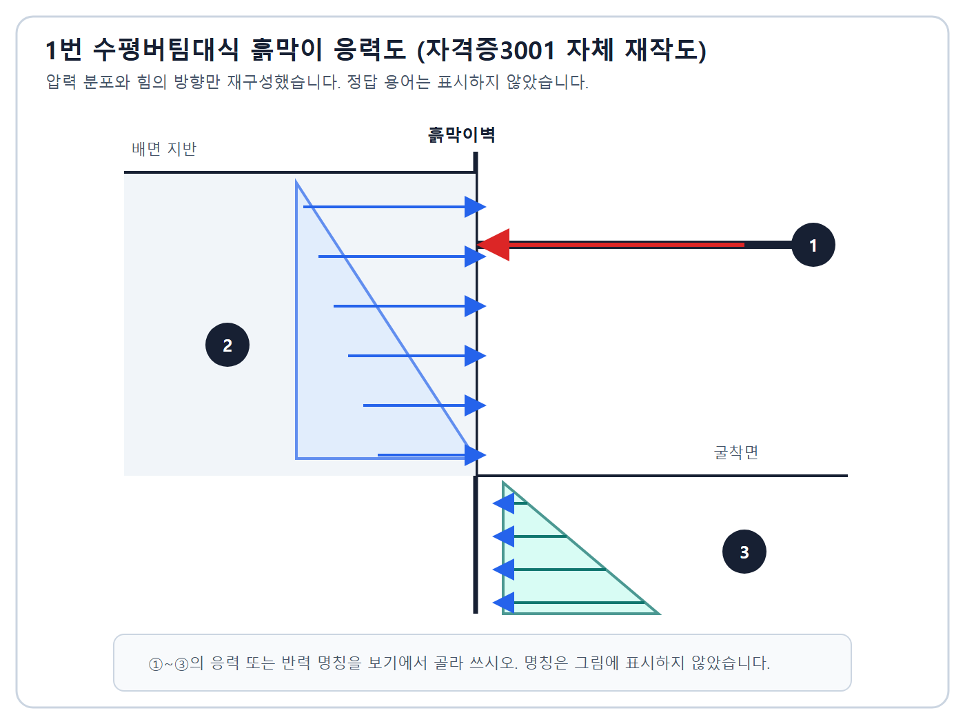 건축기사 실기 기출문제 2022년 1회 - 수평버팀대식 흙막이의 버팀대 반력 주동토압 수동토압 위치