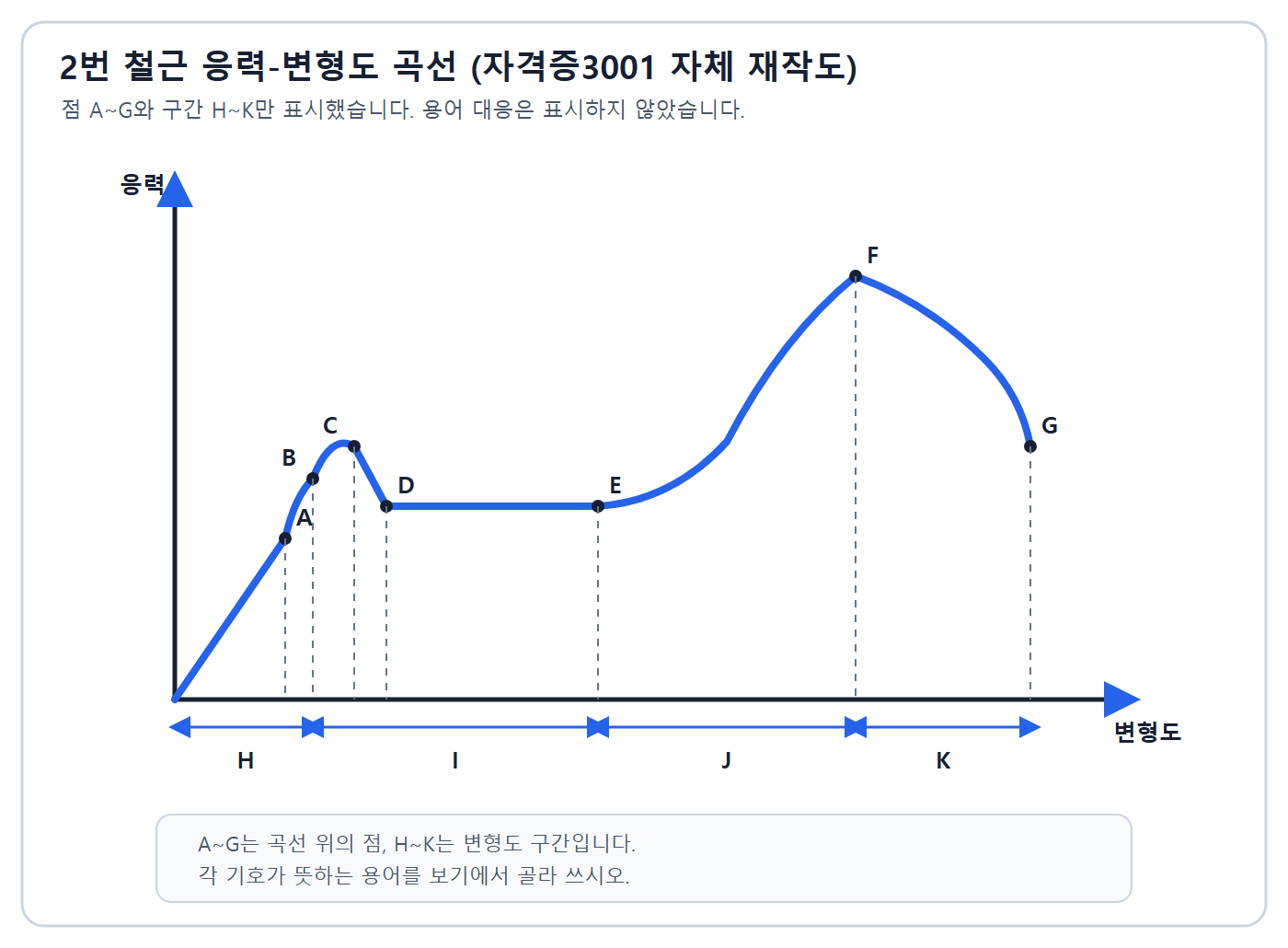 건축기사 실기 기출문제 2022년 1회 - 강재 공칭 응력 변형도 곡선의 점 A부터 G와 구간 H부터 K