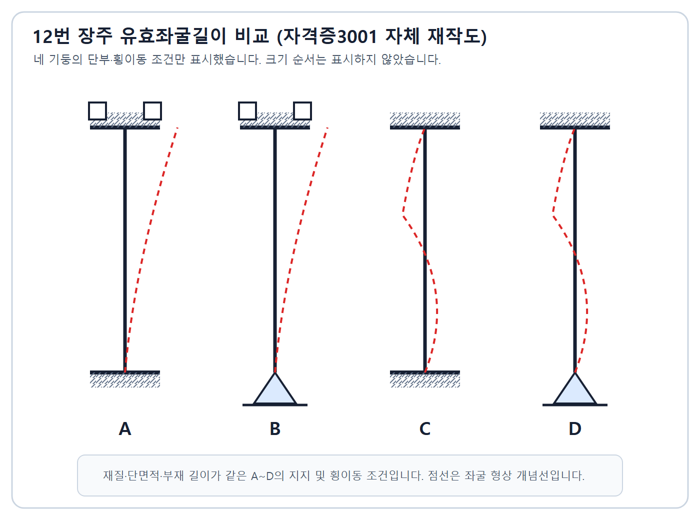 건축기사 실기 기출문제 2022년 1회 - 단부 구속조건이 다른 장주 A부터 D의 좌굴형상