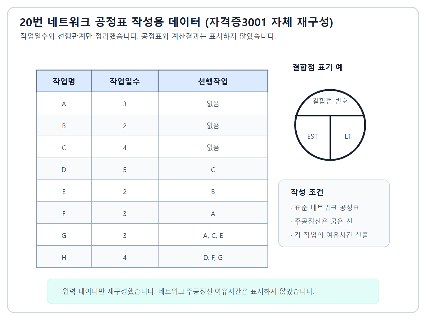 건축기사 실기 기출문제 2022년 1회 - A부터 H까지 여덟 작업의 선행관계와 여유시간 네트워크