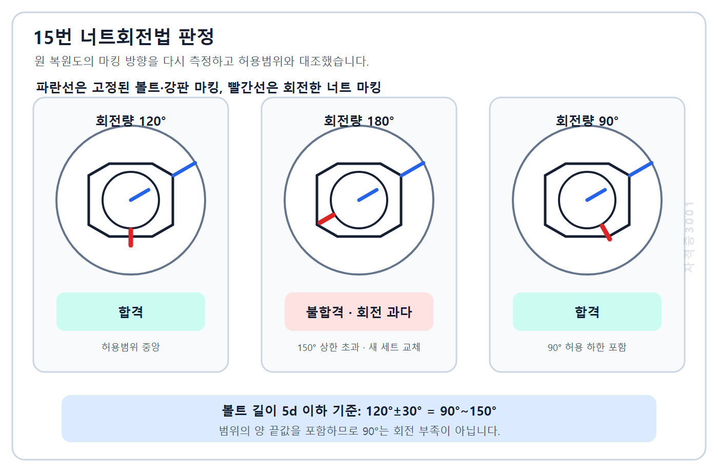 건축기사 실기 기출문제 자격증3001 워터마크 적용 너트회전법 마킹의 120도 합격, 180도 과다회전 불합격, 90도 허용하한 합격 판정을 정리한 풀이도