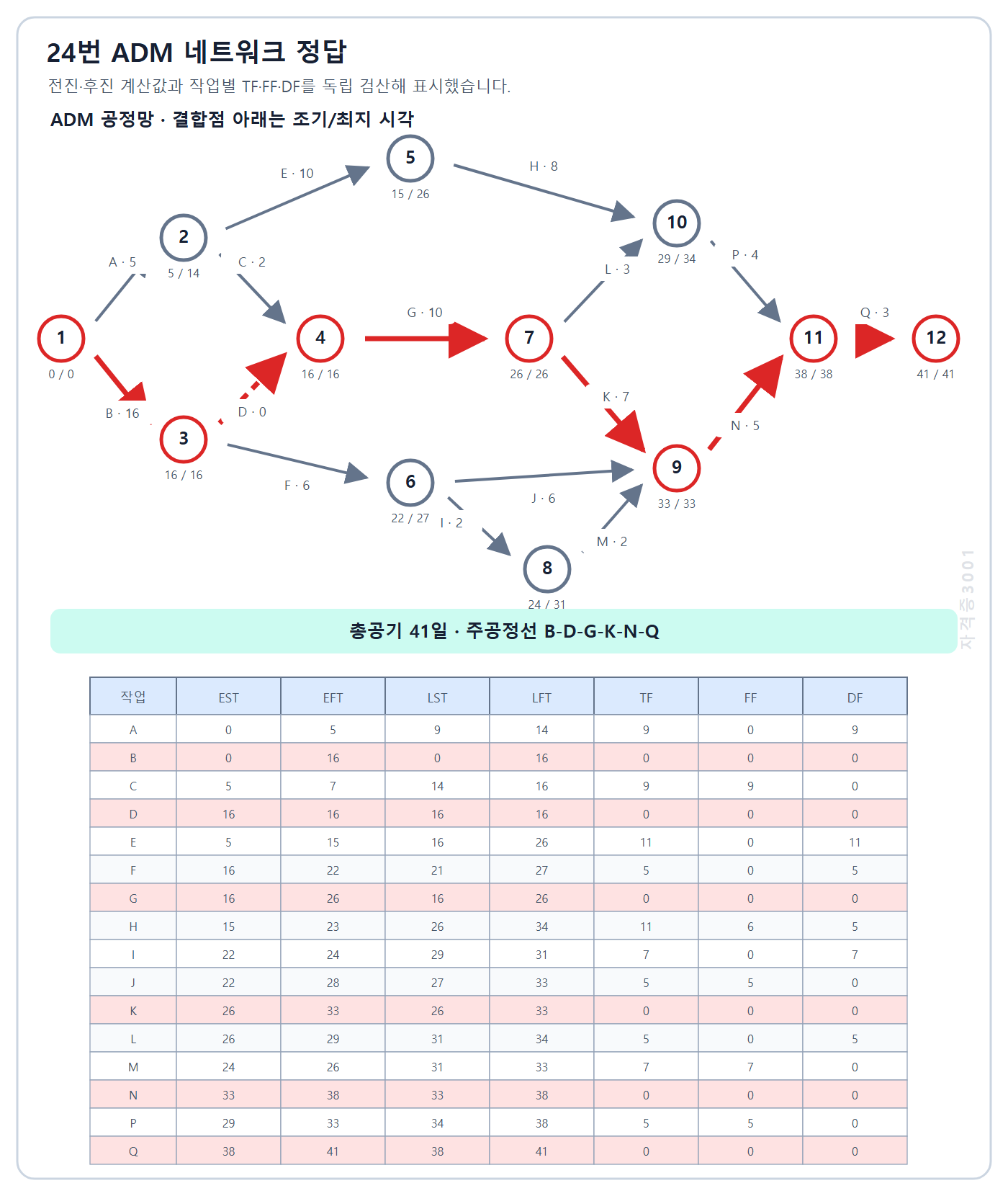 건축기사 실기 기출문제 자격증3001 워터마크 적용 건축기사 실기 2022년 2회 24번 총공기 41일과 주공정선 B-D-G-K-N-Q 및 작업별 일정값 정답 공정망