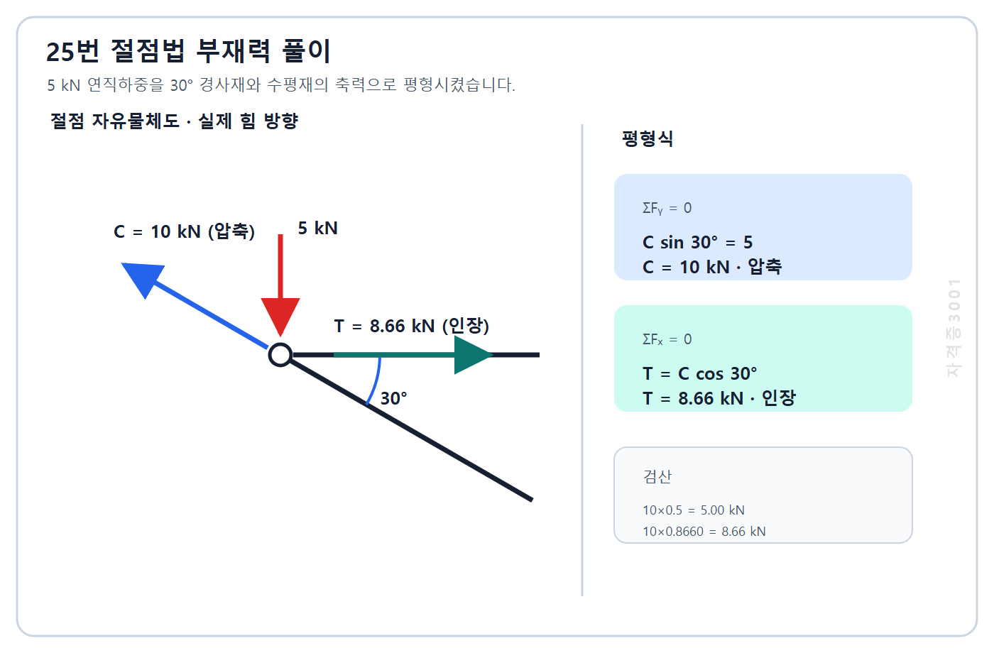 건축기사 실기 기출문제 자격증3001 워터마크 적용 5킬로뉴턴 절점하중에서 경사재 C 10킬로뉴턴 압축과 수평재 T 8.66킬로뉴턴 인장을 평형식과 힘 방향으로 표시한 풀이도