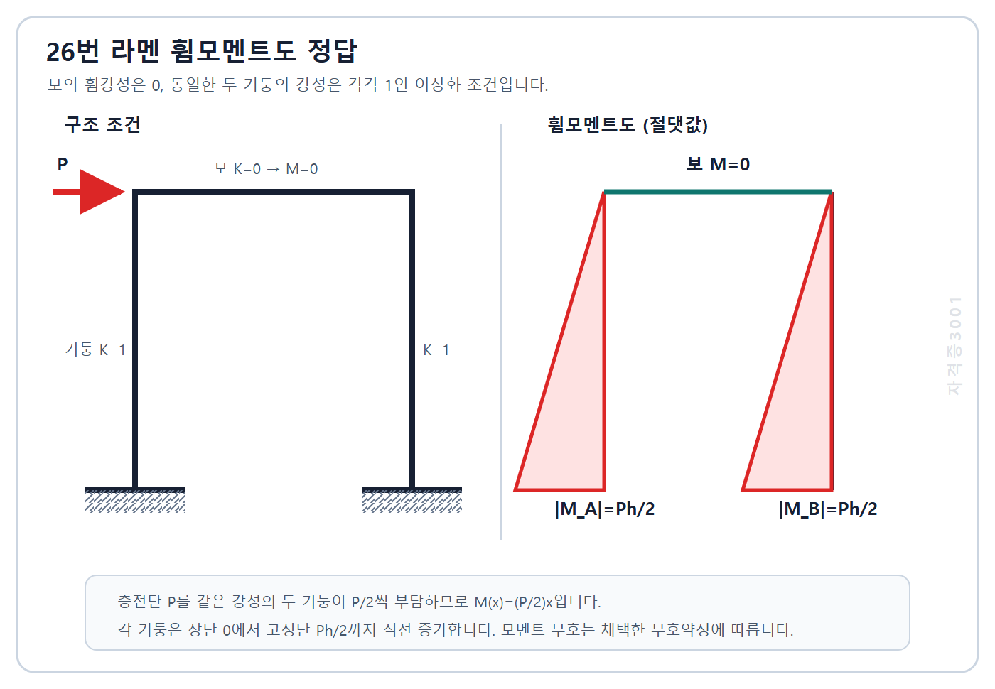 건축기사 실기 기출문제 자격증3001 워터마크 적용 건축기사 실기 2022년 2회 26번 보 모멘트 0과 두 기둥 하단 모멘트 Ph/2를 표시한 휨모멘트도