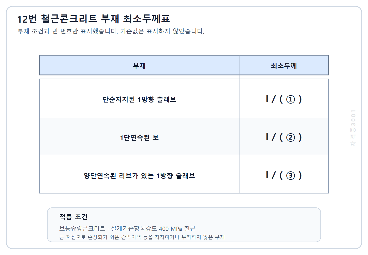 건축기사 실기 기출문제 자격증3001 워터마크 적용 건축기사 실기 기출문제 2022년 2회 - 단순지지 슬래브와 연속 보 및 리브슬래브의 최소두께 빈칸표