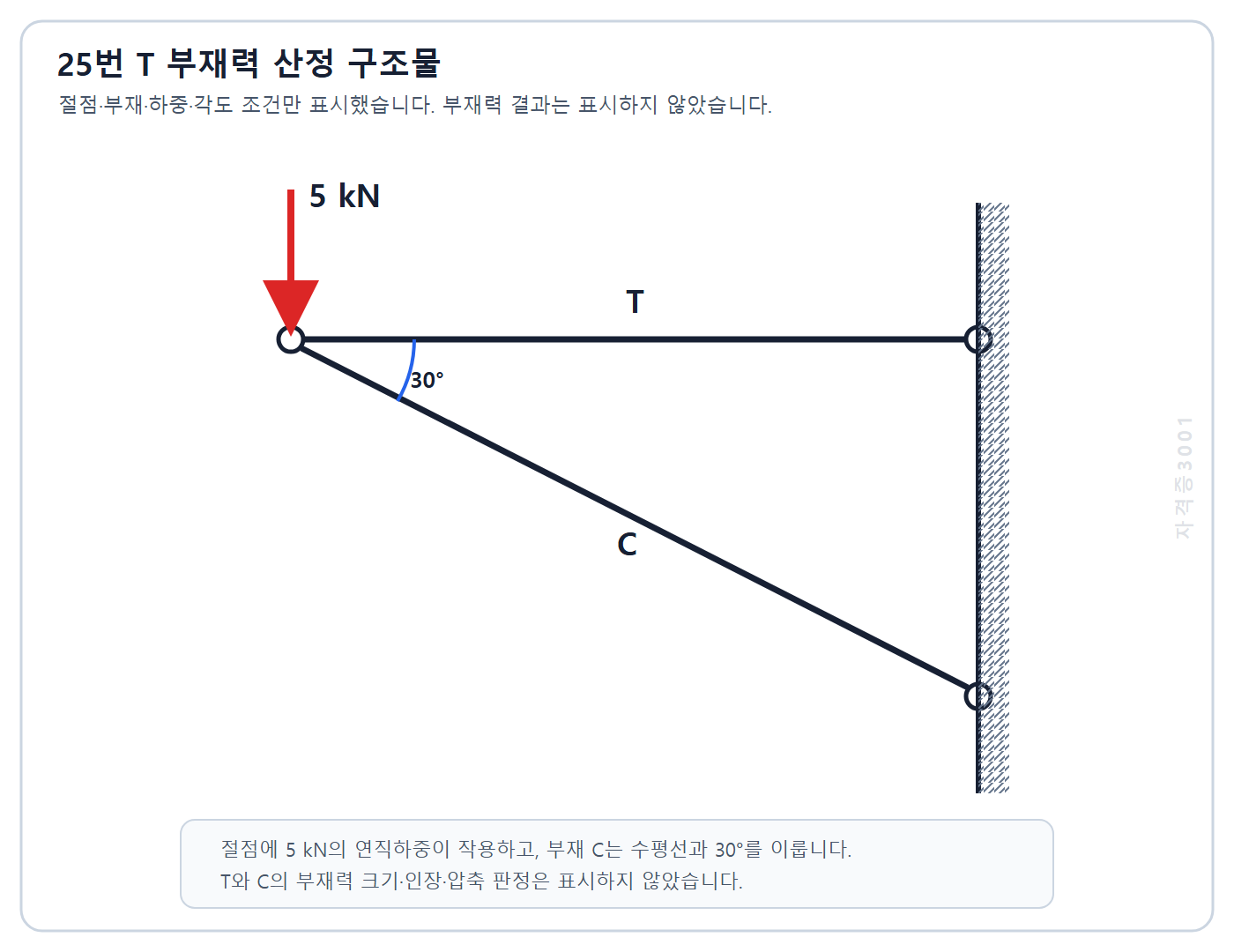 건축기사 실기 기출문제 자격증3001 워터마크 적용 건축기사 실기 기출문제 2022년 2회 - 수평재와 30도 경사재 절점의 5킬로뉴턴 하중