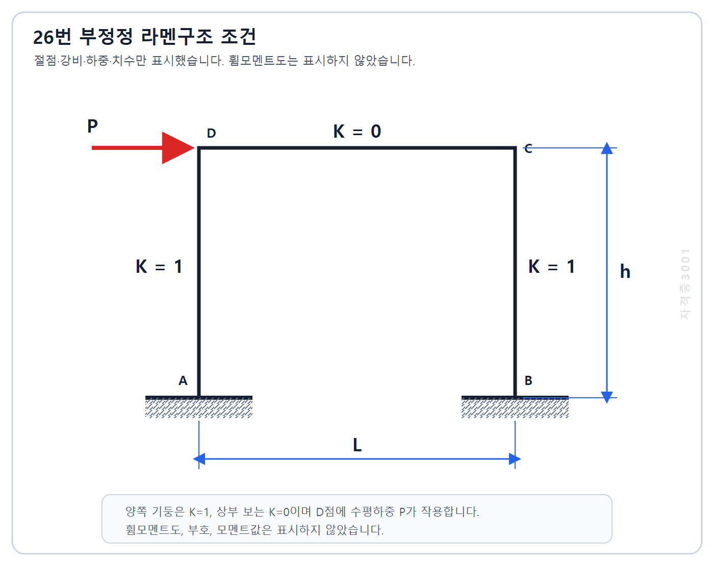 건축기사 실기 기출문제 자격증3001 워터마크 적용 건축기사 실기 기출문제 2022년 2회 - 고정단 기둥 두 개와 휨강성 0인 보로 된 라멘의 수평하중 조건