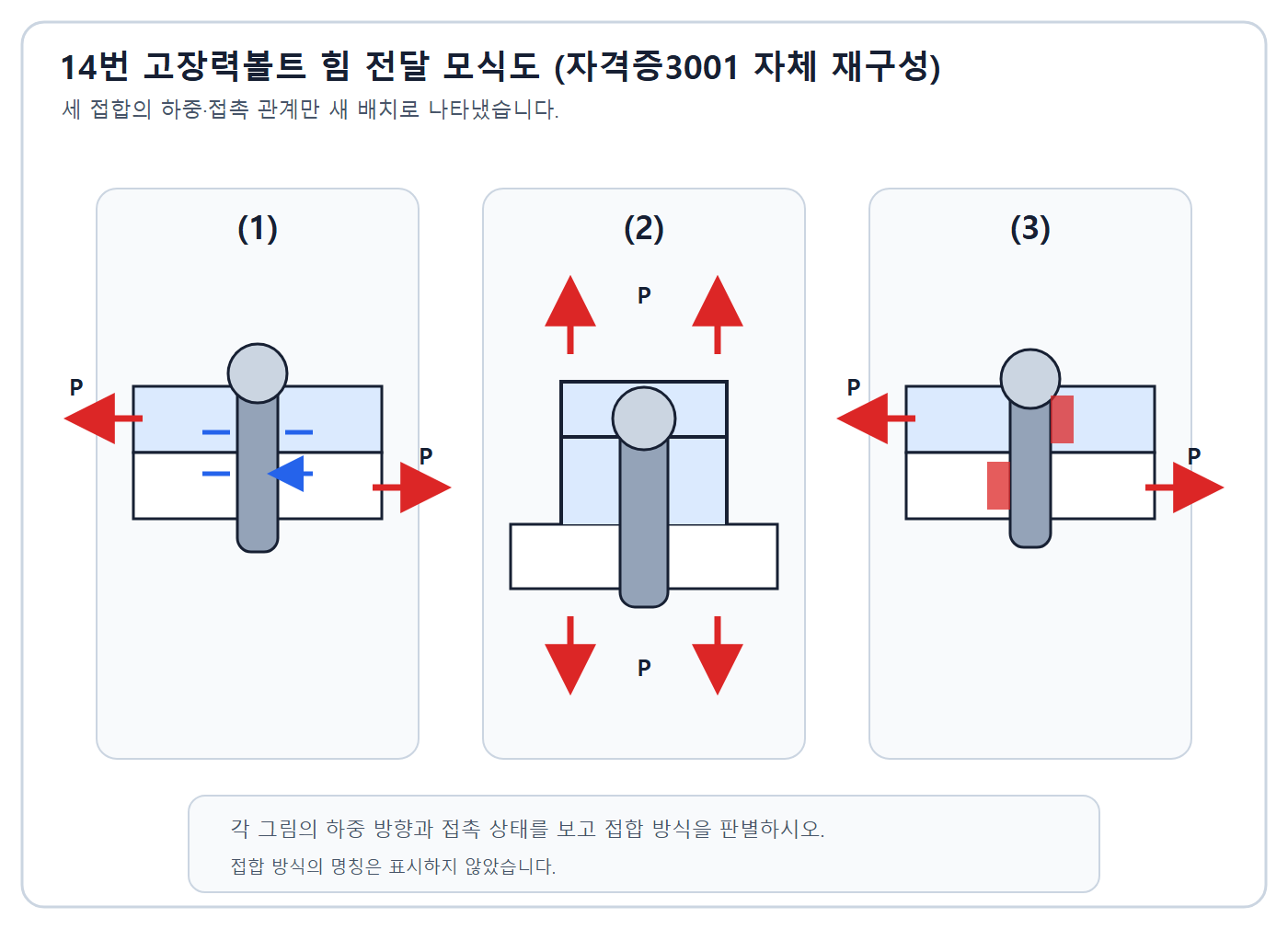 건축기사 실기 기출문제 2022년 4회 - 고장력볼트 마찰 인장 지압 접합의 힘 전달 방식