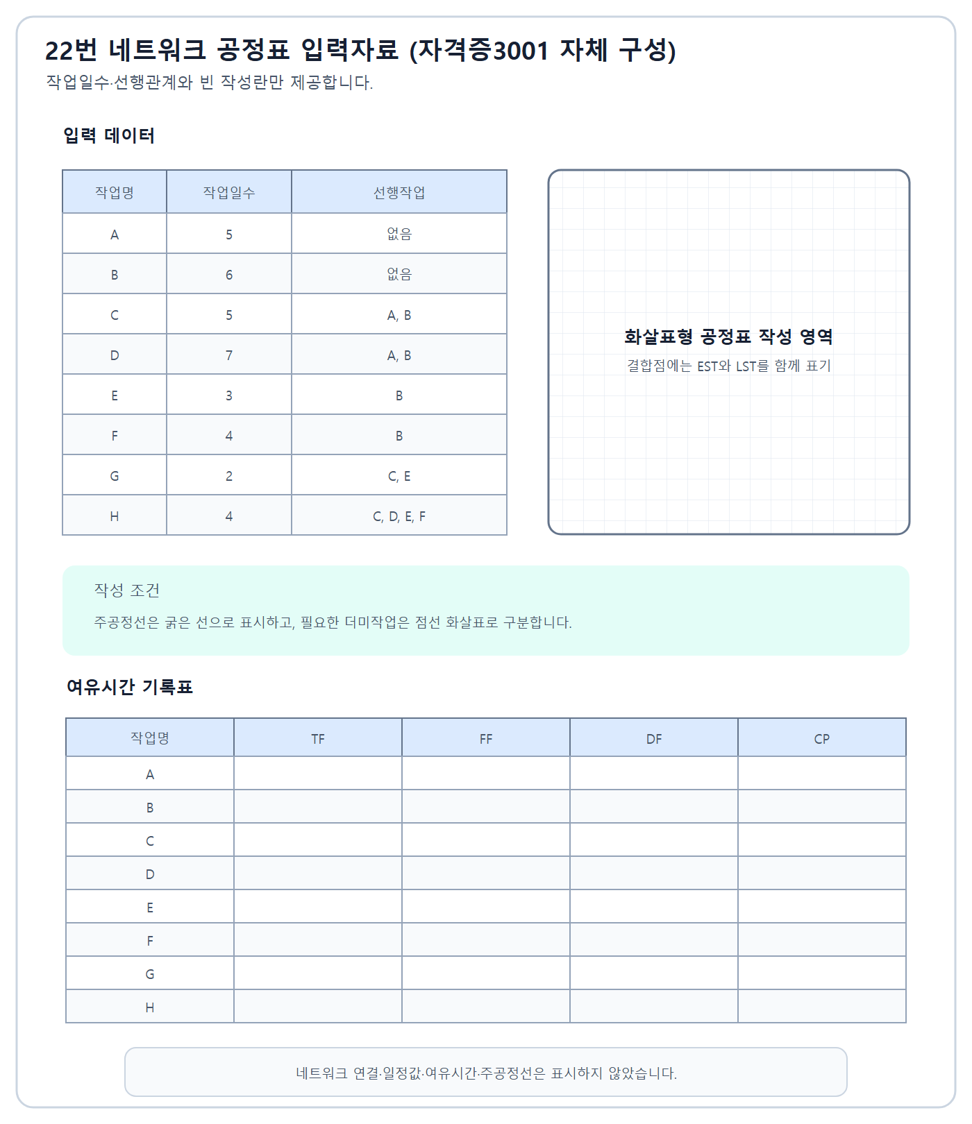 건축기사 실기 기출문제 2022년 4회 - A부터 H까지 작업의 ADM 네트워크와 여유시간 표