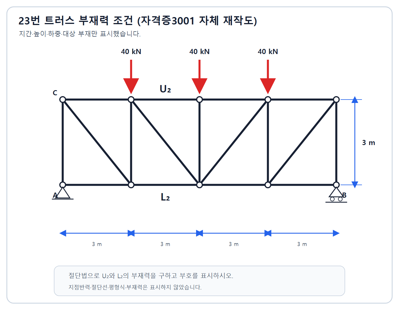 건축기사 실기 기출문제 2022년 4회 - 3미터 네 경간 평행현 트러스와 세 개의 40킬로뉴턴 하중 및 U2 L2 부재
