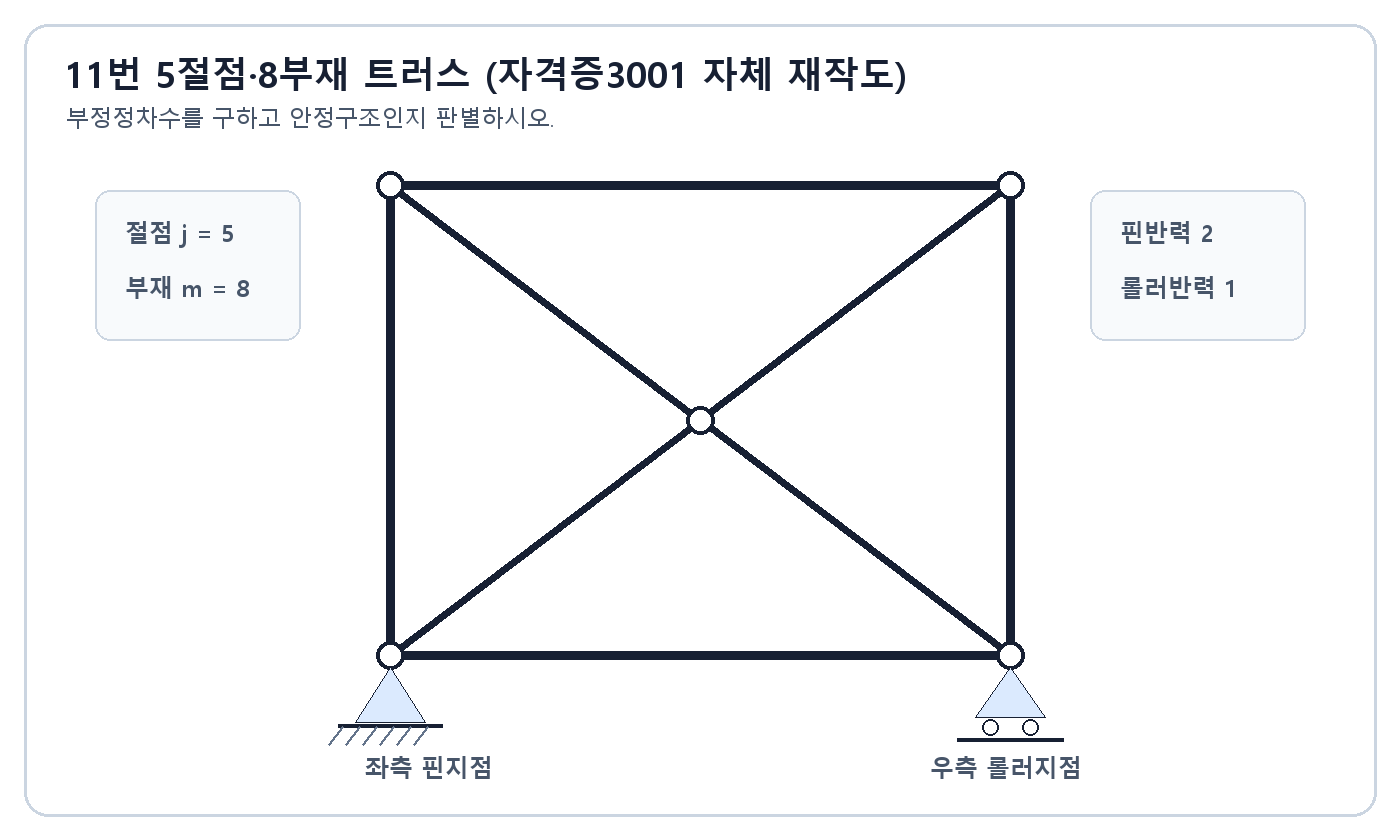 5개 절점과 8개 부재를 가진 평면 트러스의 부정정차수 조건