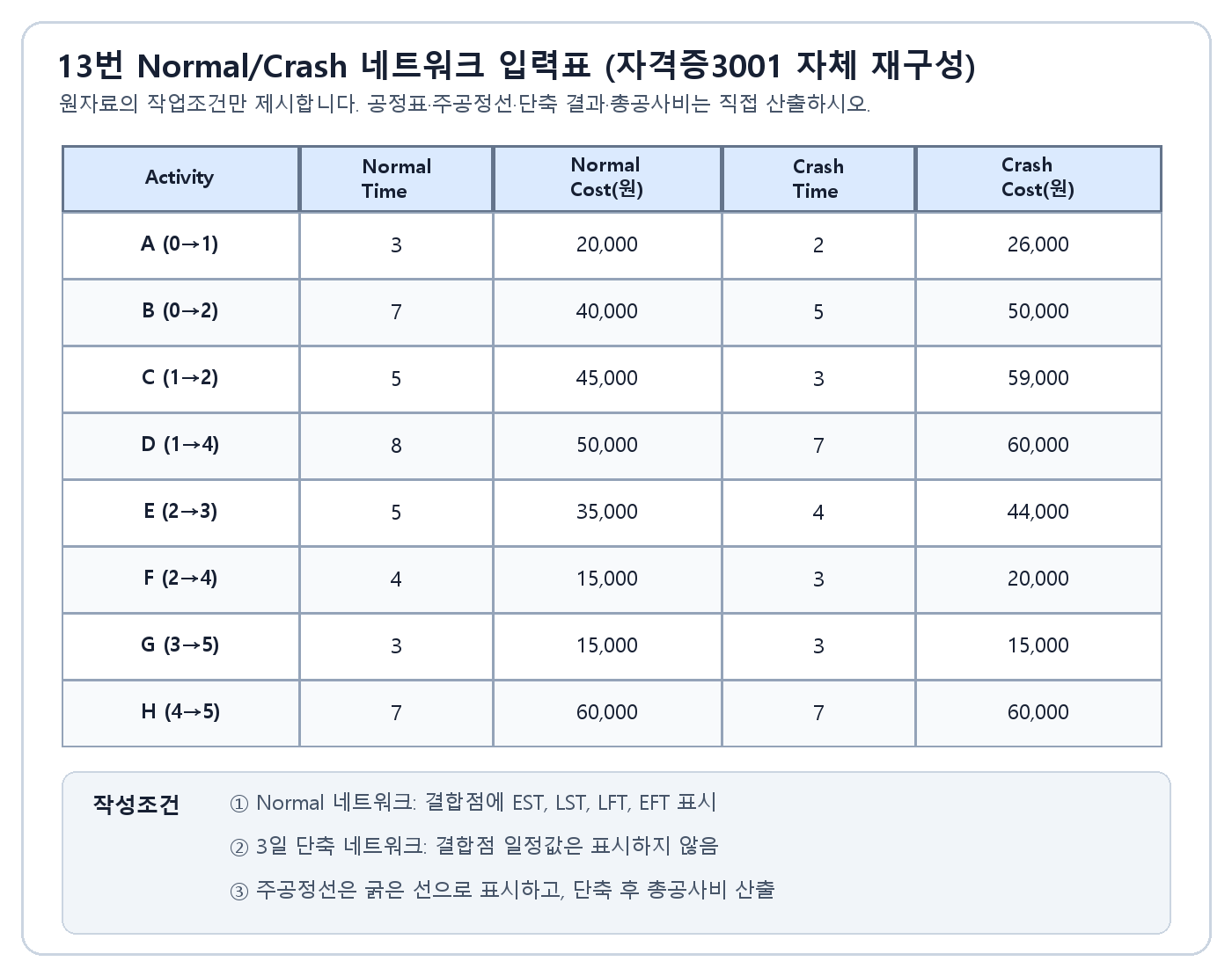 여덟 작업의 표준시간 특급시간 비용과 3일 공기단축 네트워크