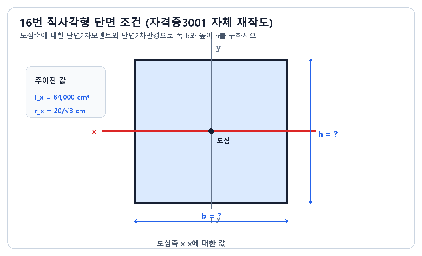 폭 b 높이 h인 직사각형과 수평 도심축