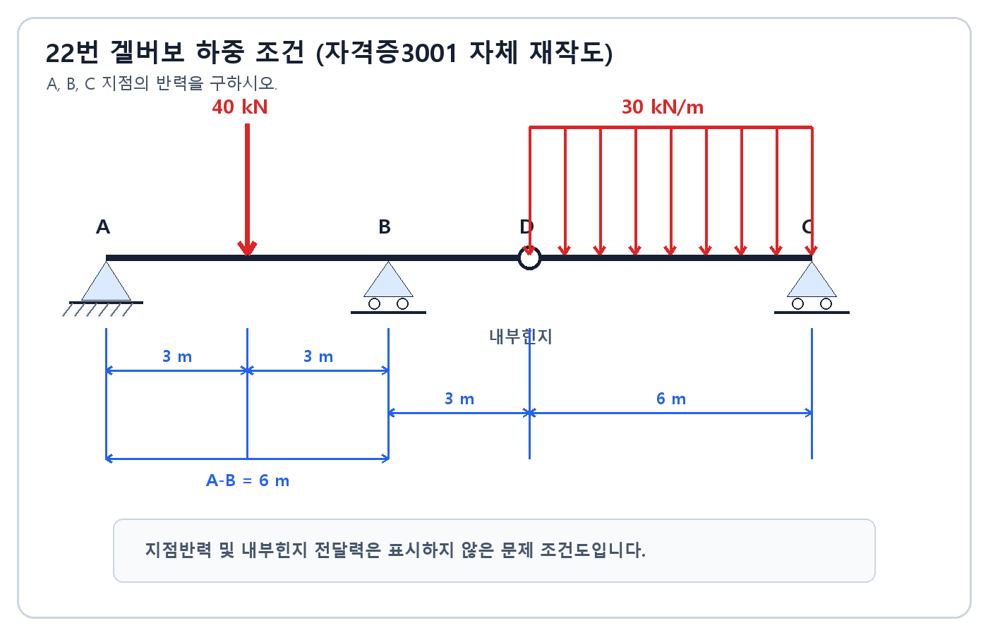 A 핀 B와 C 롤러 D 내부힌지인 겔버보와 40킬로뉴턴 집중하중 30킬로뉴턴 퍼 미터 등분포하중
