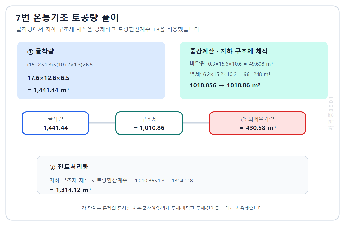건축기사 실기 기출문제 건축기사 실기 2023년 2회 7번 온통기초 굴착량 구조체 체적 되메우기량 잔토처리량 계산을 정리한 자격증3001 워터마크 적용 풀이도