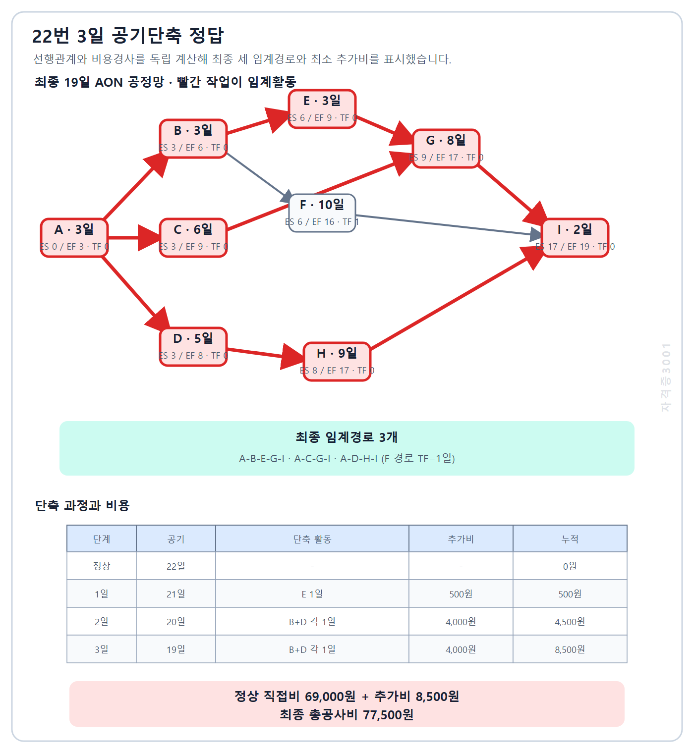 건축기사 실기 기출문제 건축기사 실기 2023년 2회 22번 정상 22일에서 19일로 단축한 세 임계경로와 총공사비 77500원 정답을 정리한 자격증3001 워터마크 적용 풀이도