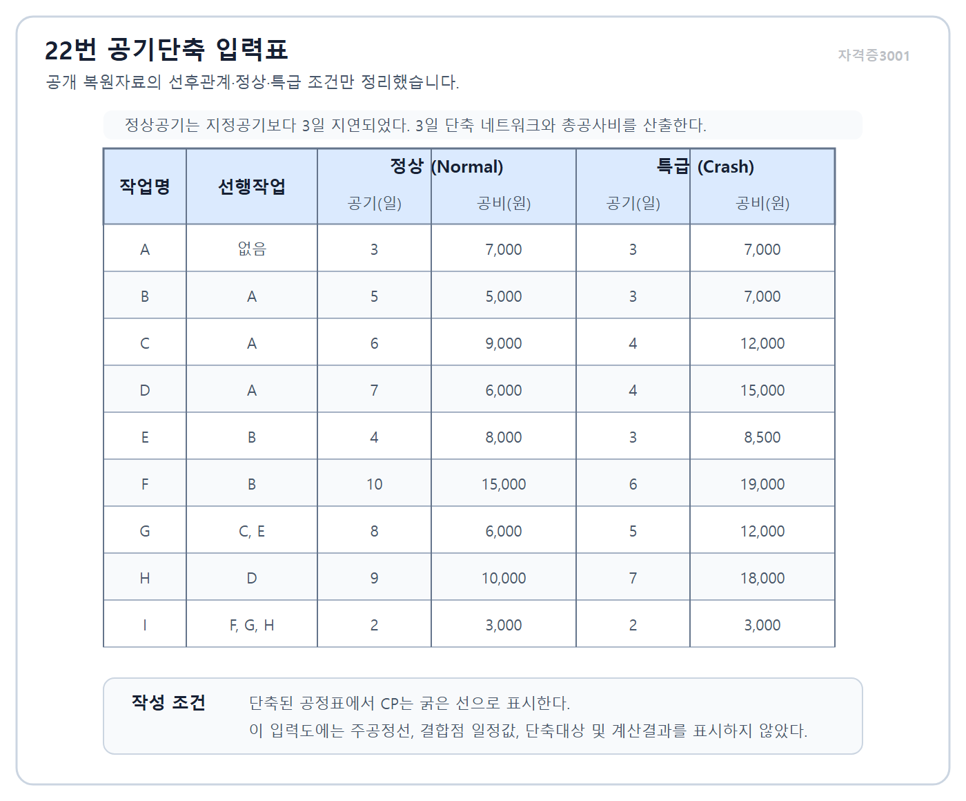 건축기사 실기 기출문제 A부터 I까지 정상 및 단축 기간과 비용이 주어진 공기단축 네트워크 · 자격증3001 워터마크 적용 문제도
