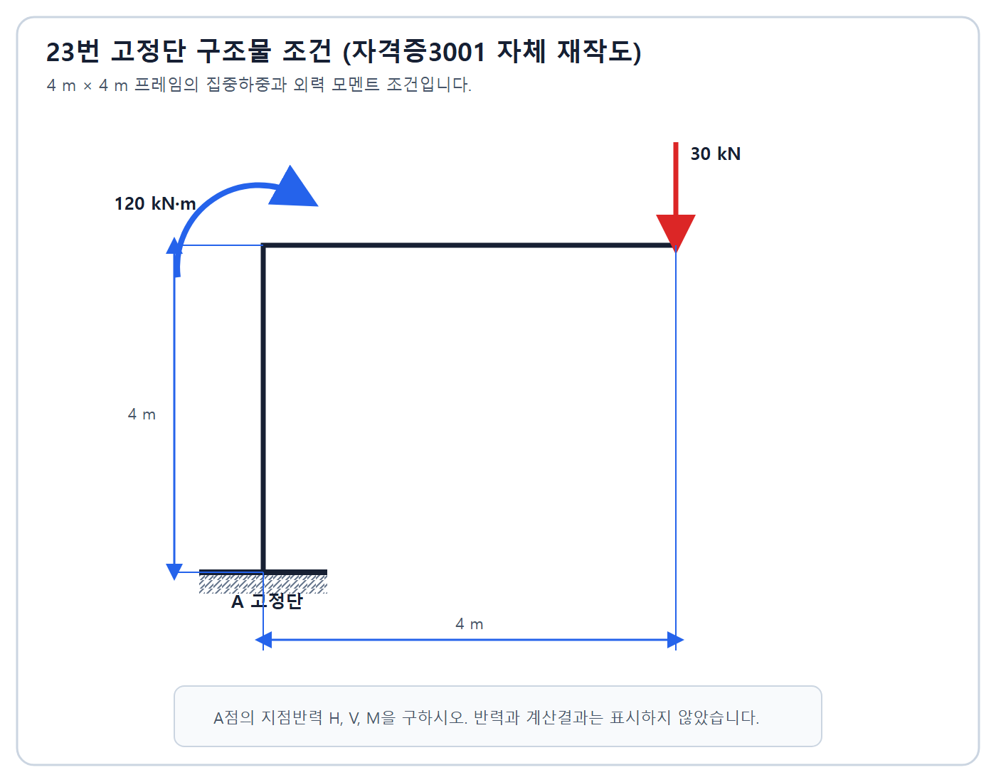 건축기사 실기 기출문제 2023년 4회 - 고정단 A에서 4미터 위치의 30킬로뉴턴 하중과 반대방향 120킬로뉴턴미터 모멘트