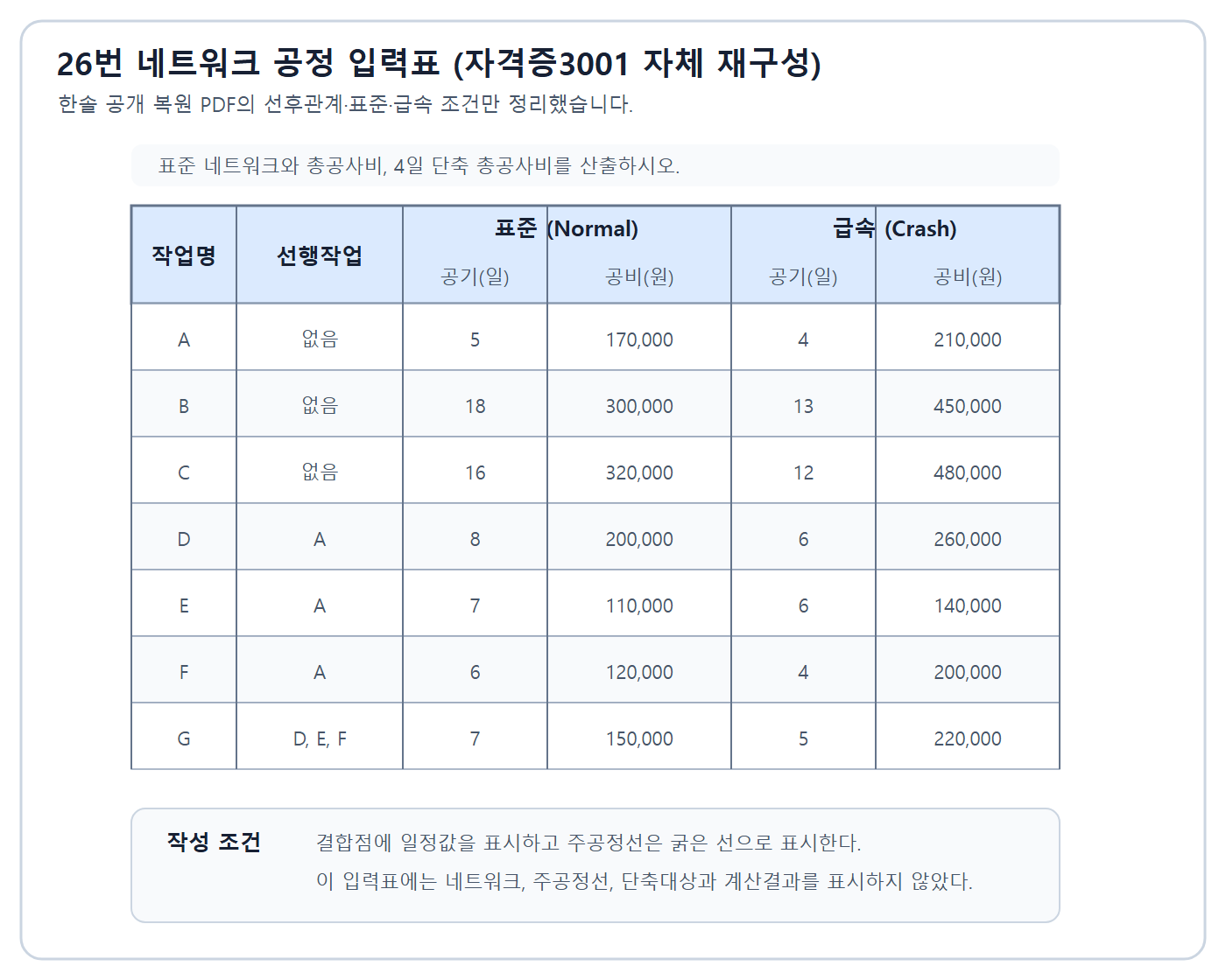 건축기사 실기 기출문제 2023년 4회 - A부터 G까지 정상과 급속 기간 비용이 주어진 공기단축 네트워크 조건