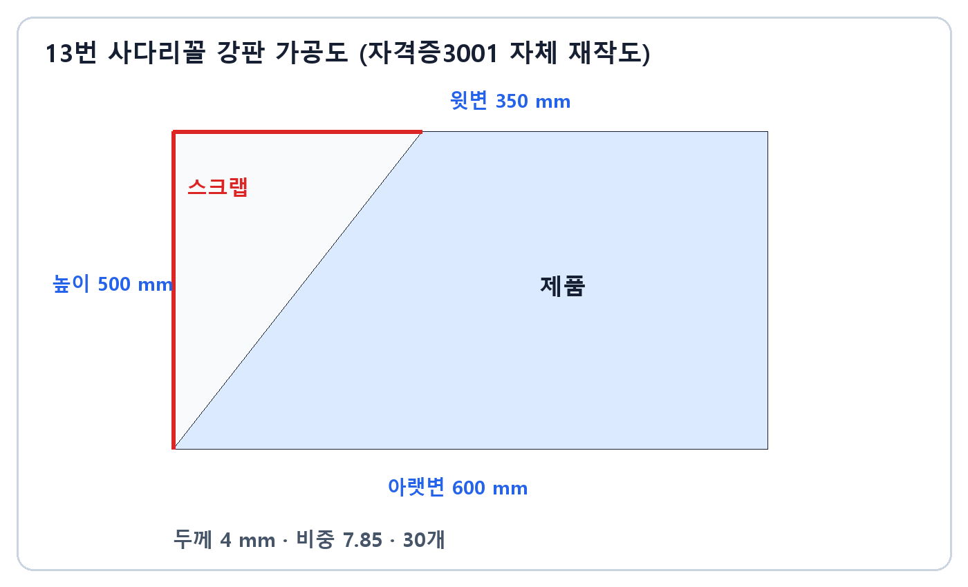 건축기사 실기 기출문제 · 윗변 350 아랫변 600 높이 500 두께 4 밀리미터 사다리꼴 강판