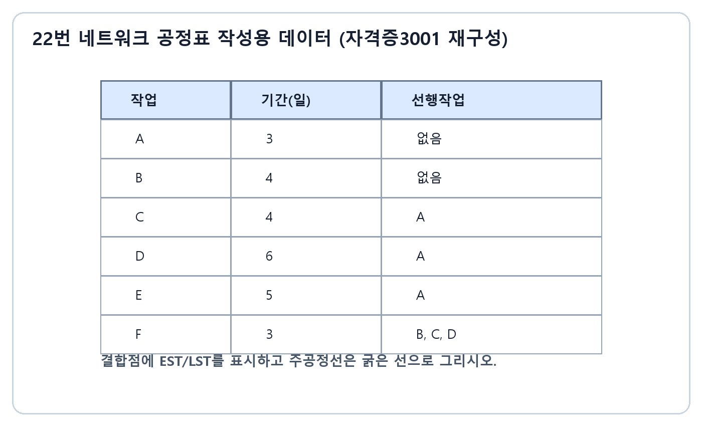 건축기사 실기 기출문제 · 작업 A부터 F의 기간과 선행작업이 표시된 네트워크 공정표 작성용 표