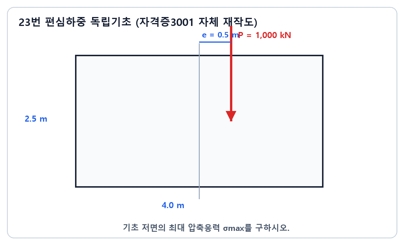 건축기사 실기 기출문제 · 2.5미터 곱하기 4미터 독립기초에 0.5미터 편심된 1000킬로뉴턴 하중
