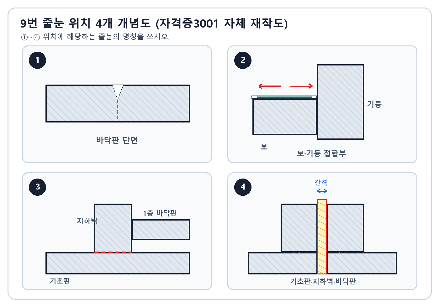 바닥판 보 기둥 기초판 지하벽에 표시된 네 가지 줄눈 위치 개념도