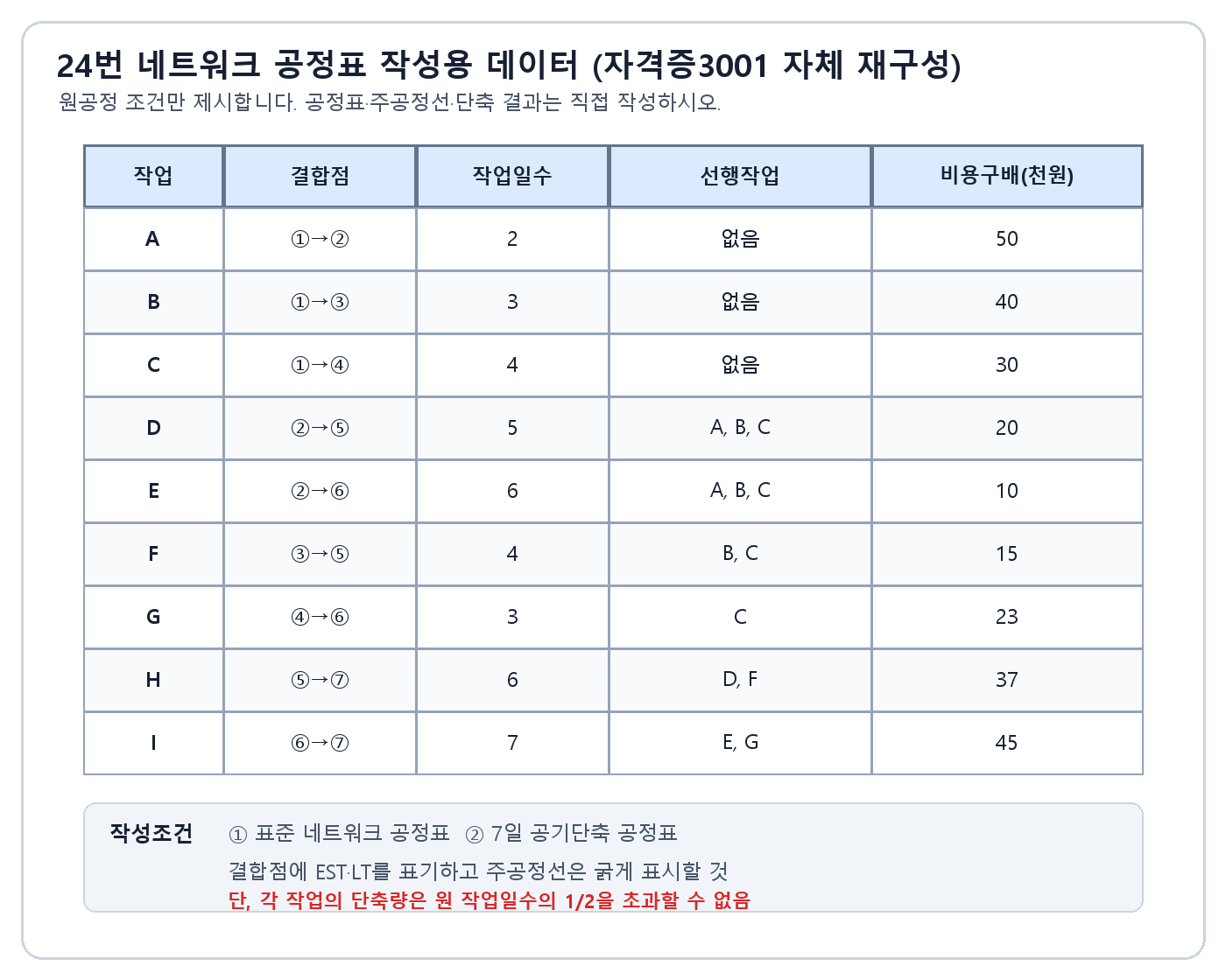 작업 A부터 I까지 결합점 작업일수 선행작업 비용구배를 제시한 네트워크 공정표 작성용 데이터