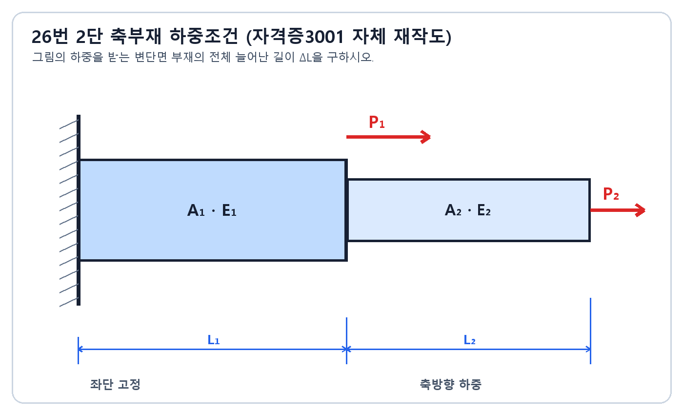 좌단 고정 2단 축부재의 경계점 오른쪽 하중 P1과 자유단 오른쪽 하중 P2