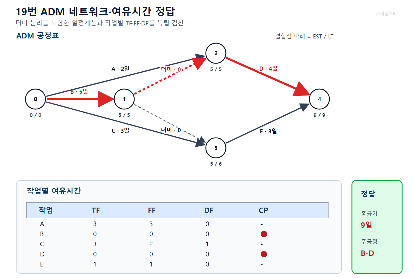 건축기사 실기 기출문제 ADM 결합점 EST·LT와 작업별 TF·FF·DF, 총공기 9일, 주공정 B-D를 표시한 자격증3001 워터마크 적용 풀이도