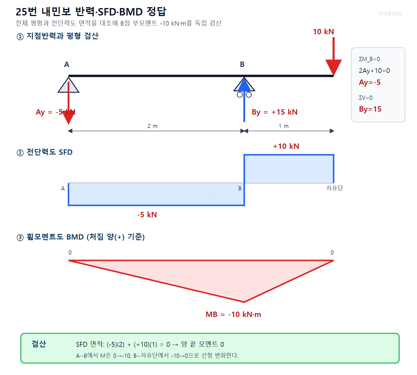 건축기사 실기 기출문제 내민보 지점반력 Ay -5 kN·By 15 kN과 SFD -5·+10, B점 BMD -10 kN·m를 표시한 자격증3001 워터마크 적용 풀이도