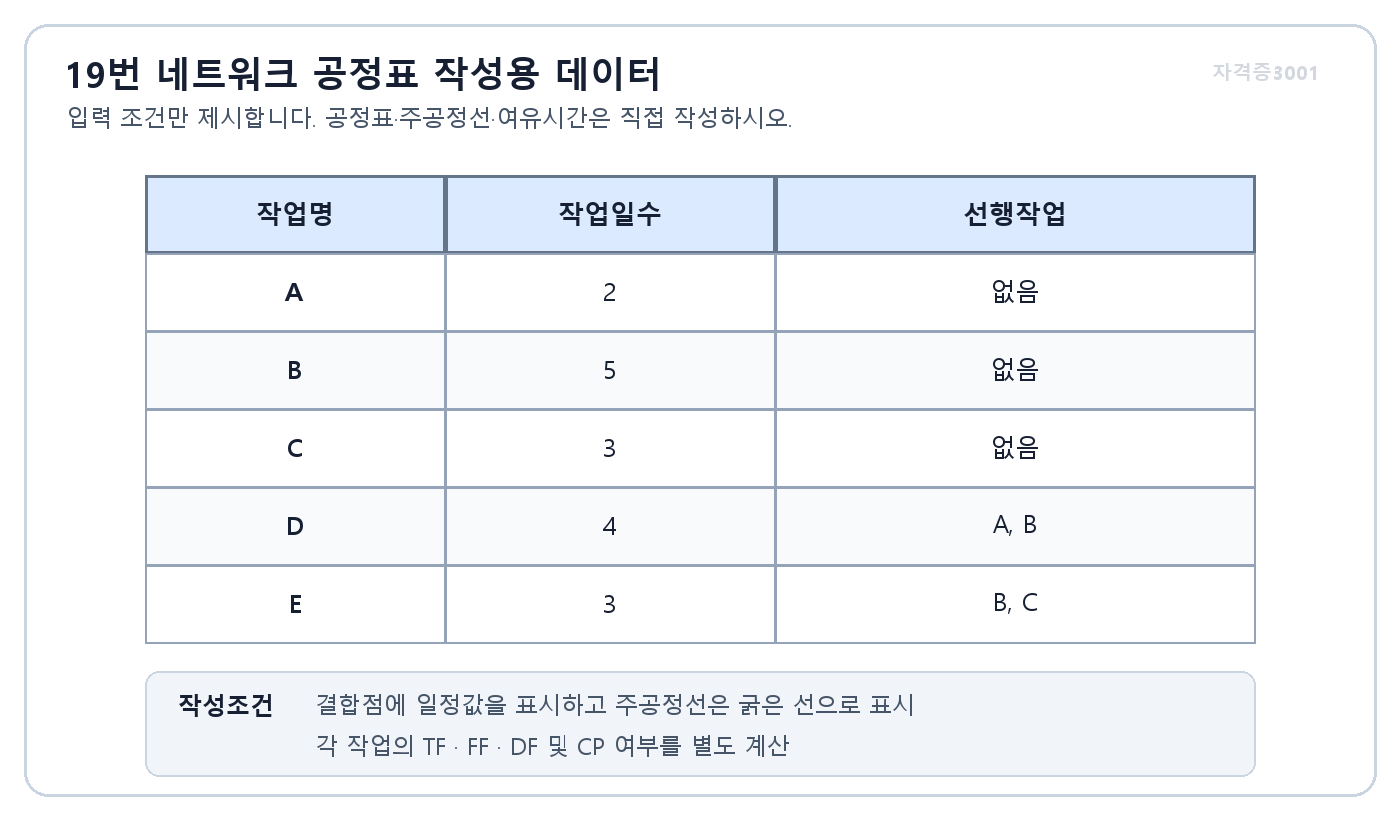 건축기사 실기 기출문제 건축기사 실기 기출문제 2024년 3회 네트워크 공정 작업조건 표 · 자격증3001 워터마크 적용 문제도