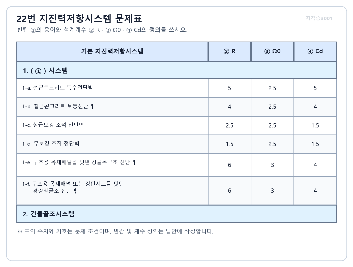 건축기사 실기 기출문제 건축기사 실기 기출문제 2024년 3회 지진력저항시스템 설계계수 표 · 자격증3001 워터마크 적용 문제도