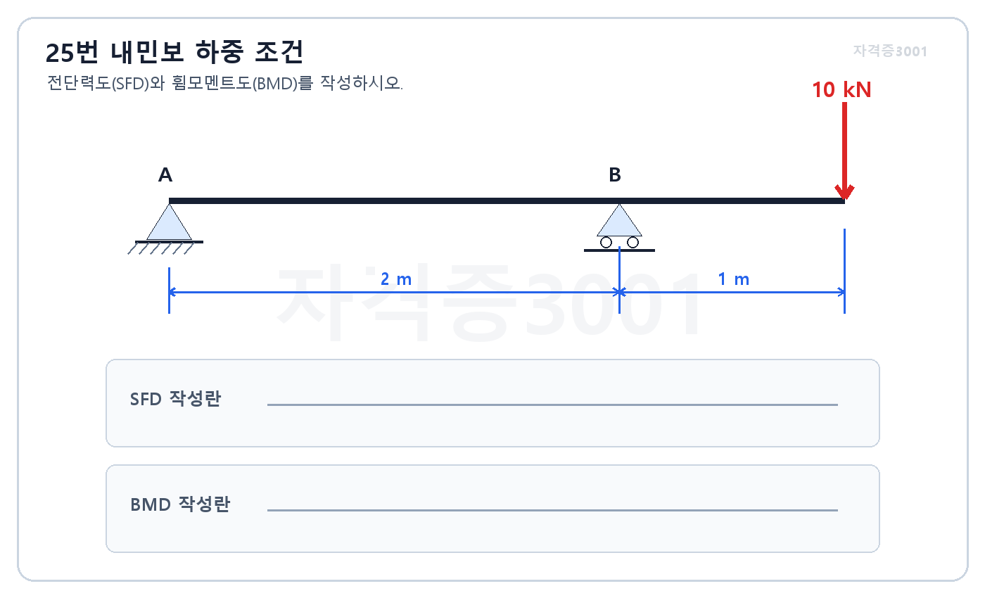 건축기사 실기 기출문제 건축기사 실기 기출문제 2024년 3회 내민보 하중과 지점 조건 · 자격증3001 워터마크 적용 문제도