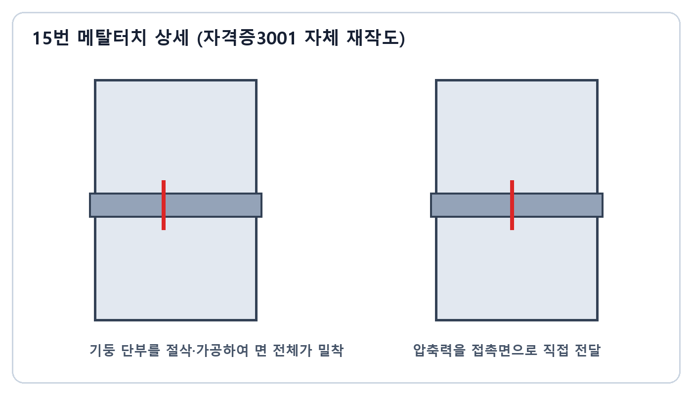 건축기사 실기 기출문제 · 철골기둥 단부를 밀착가공하여 압축력을 직접 전달하는 메탈터치 상세