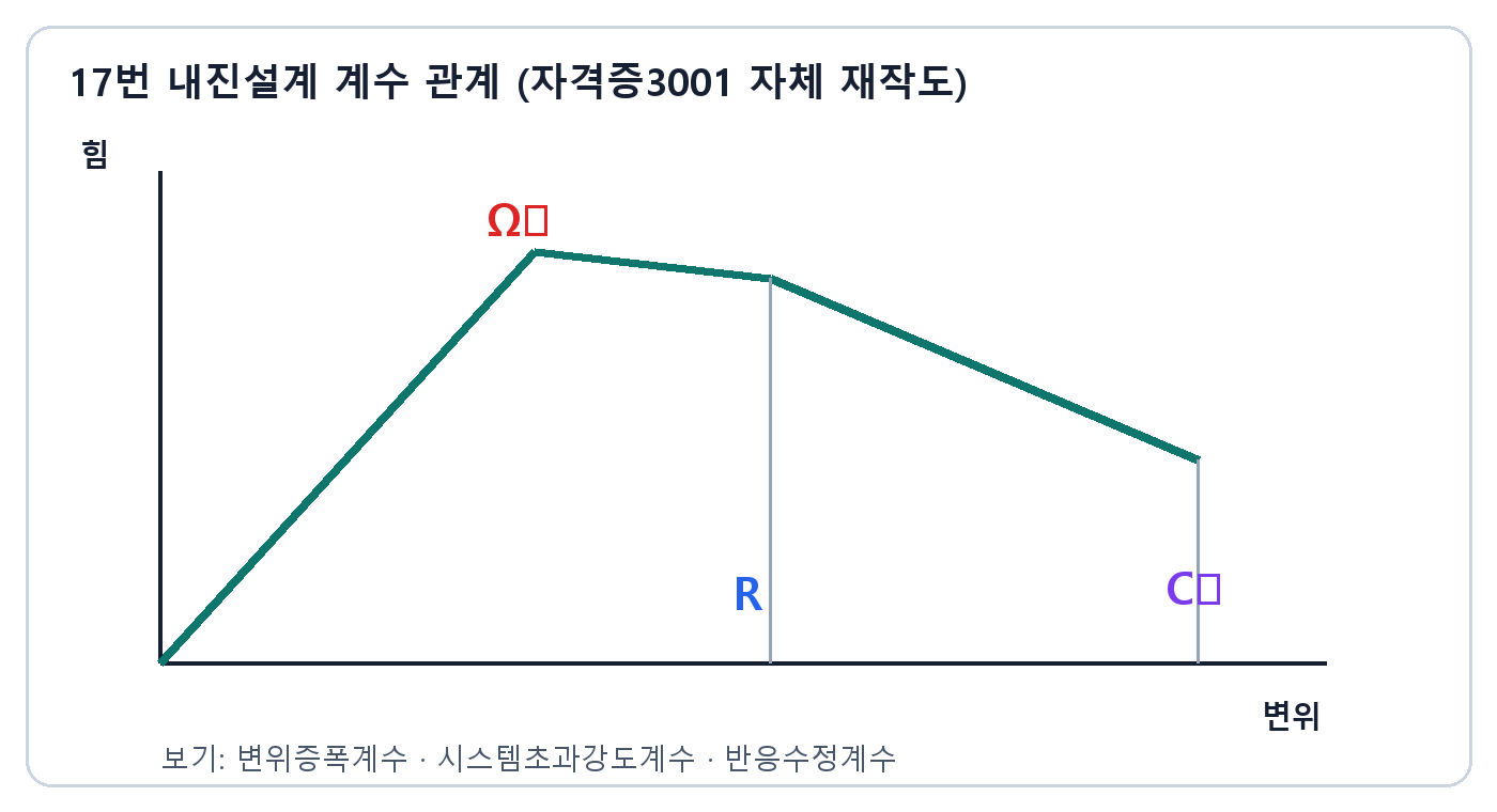 건축기사 실기 기출문제 · 변위증폭계수와 초과강도계수 및 반응수정계수가 표시된 힘 변위 관계