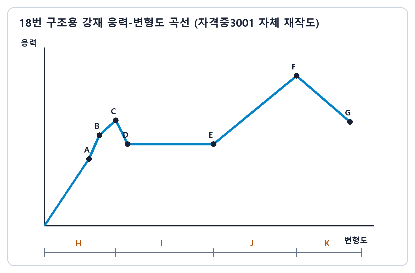 건축기사 실기 기출문제 · A부터 K까지 점과 영역이 표시된 구조용 강재 응력 변형도 곡선