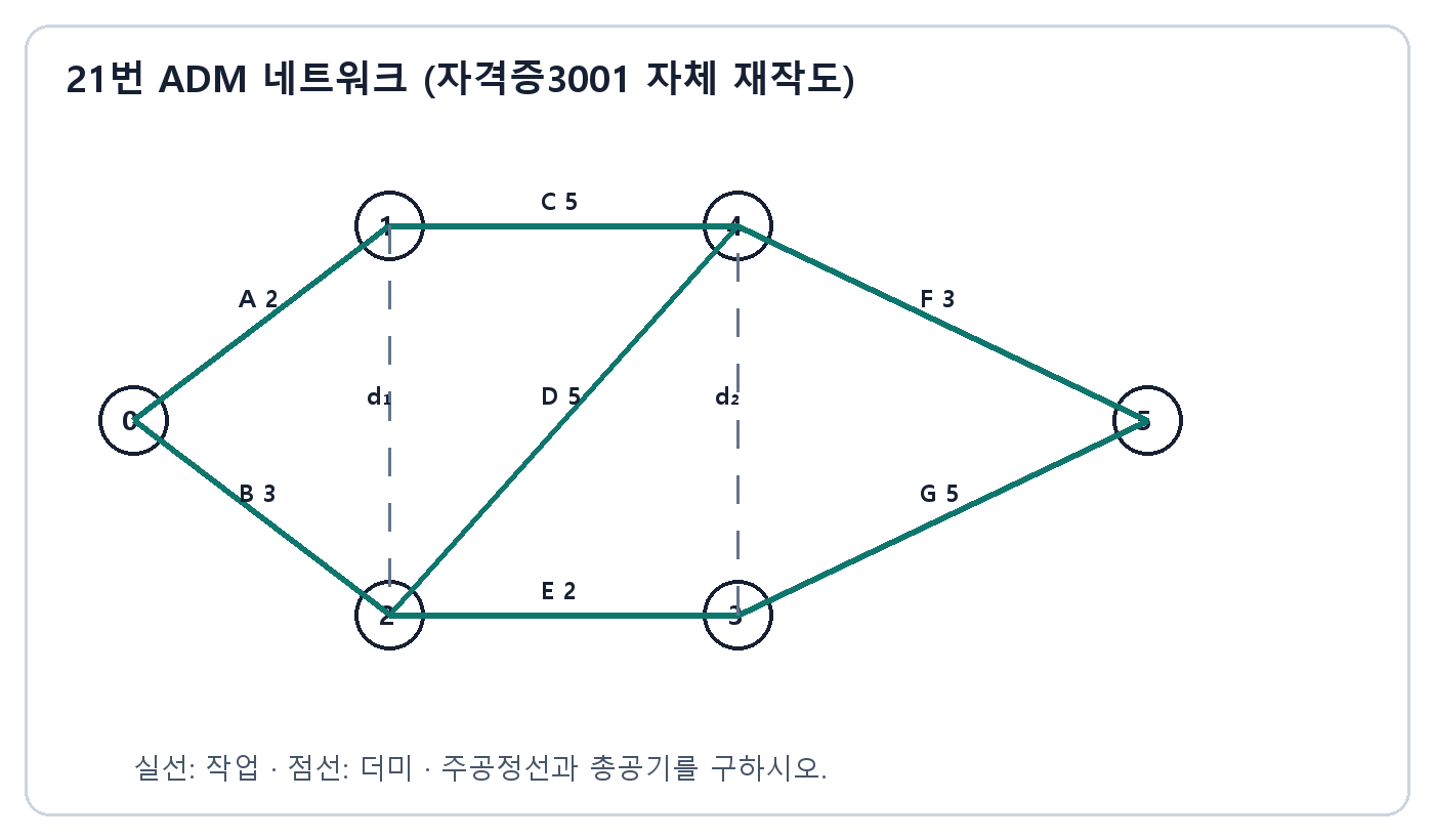 건축기사 실기 기출문제 · A부터 G까지 작업과 두 개의 더미가 표시된 ADM 네트워크