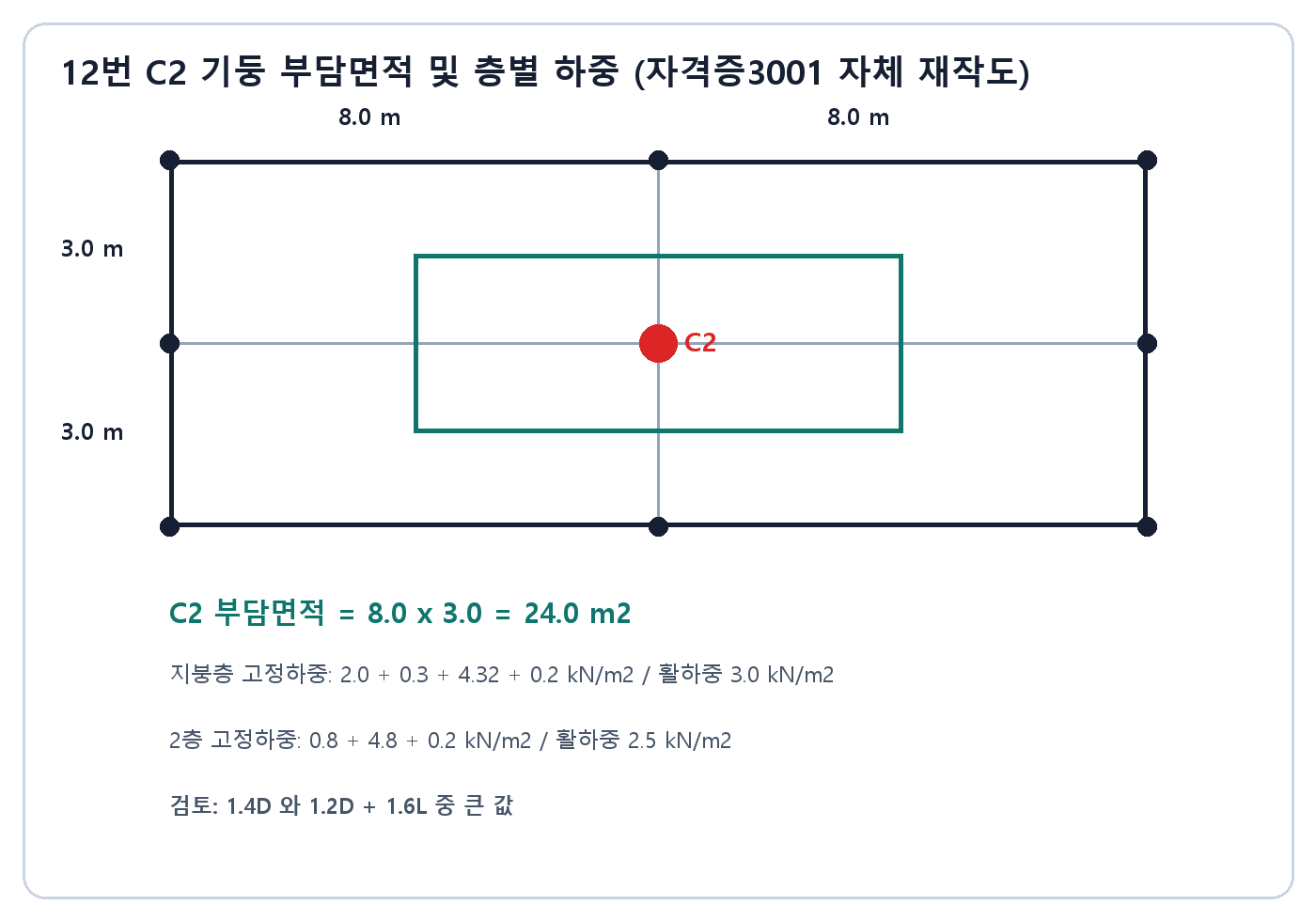 건축기사 실기 기출문제 · 8미터와 3미터 스팬으로 C2 기둥 부담면적을 구하는 평면과 층별 하중