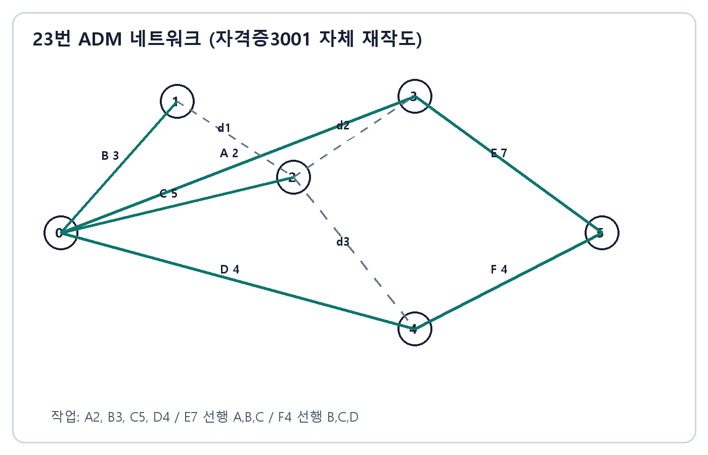 건축기사 실기 기출문제 · A부터 F 작업과 더미 세 개가 표시된 ADM 네트워크