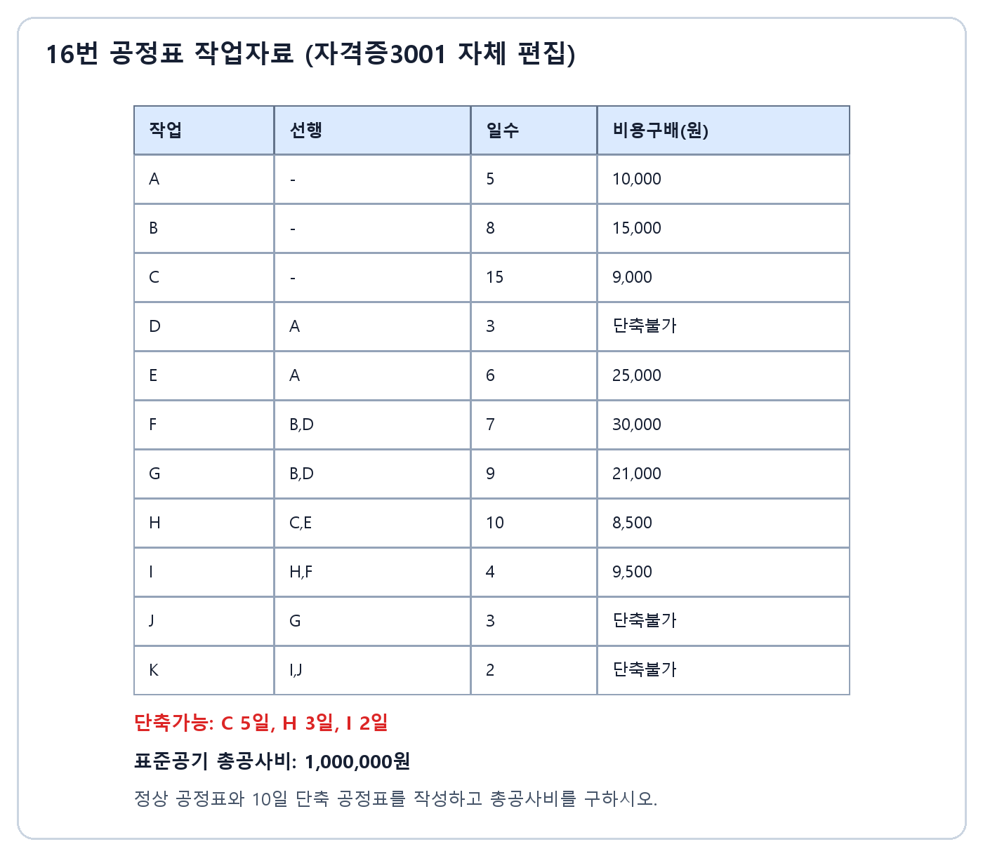 건축기사 실기 기출문제 · A부터 K까지 선행작업 일수 비용구배가 있는 공정표 작업자료