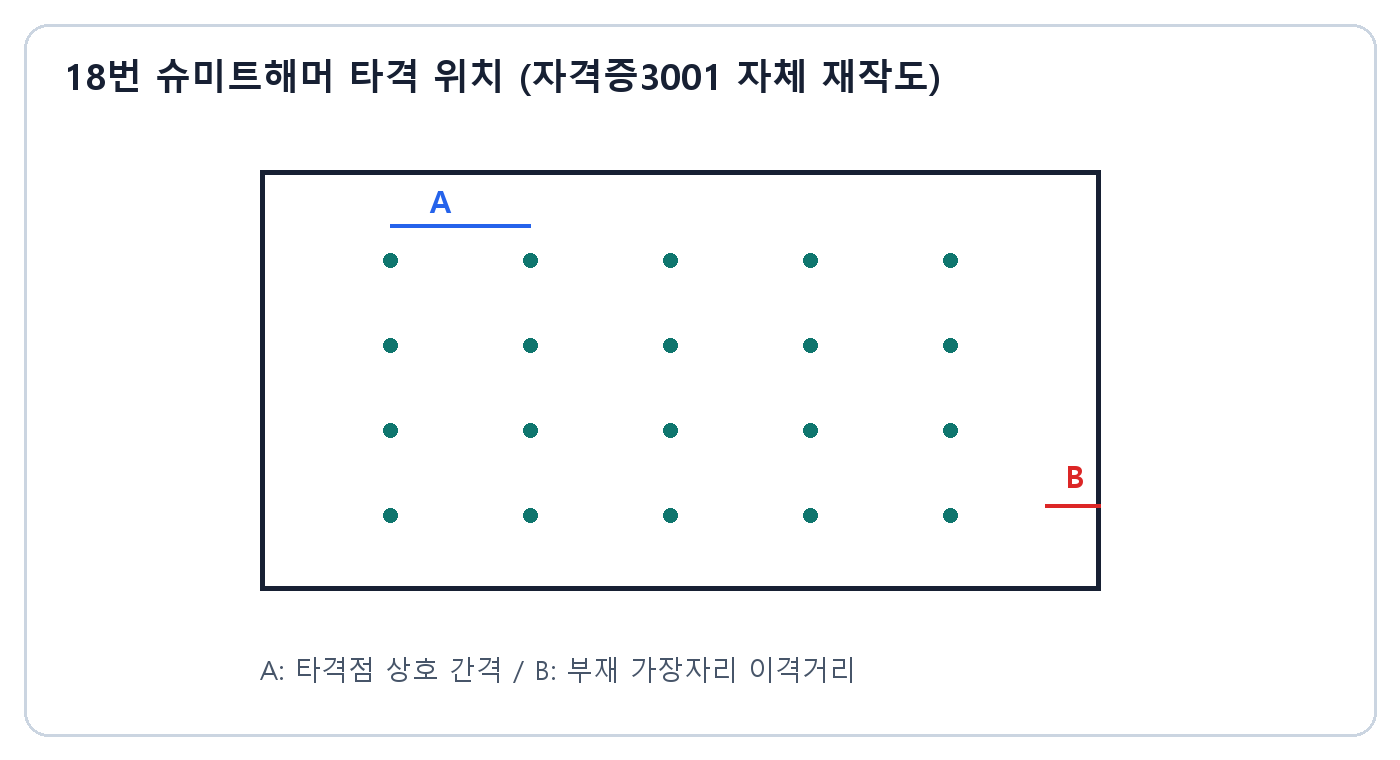 건축기사 실기 기출문제 · 스무 개 타격점의 상호간격 A와 콘크리트 부재 가장자리 이격거리 B