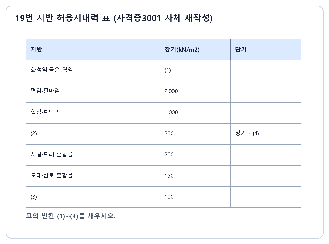 건축기사 실기 기출문제 · 지반 종류별 장기와 단기 허용지내력 빈칸 표